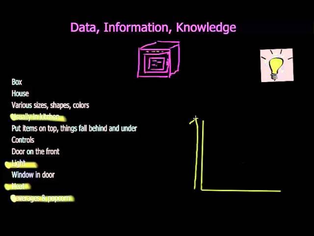 Data, Information, Knowledge, Wisdom