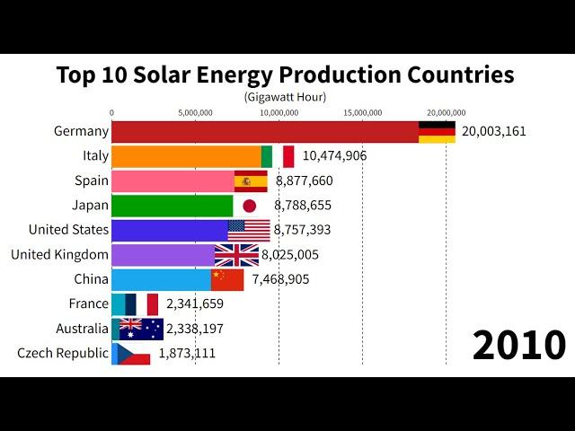 Top 10 Solar Energy Production Countries (1983-2023)