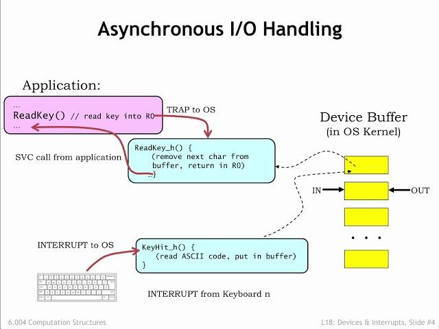 18.2.1 OS Device Handlers