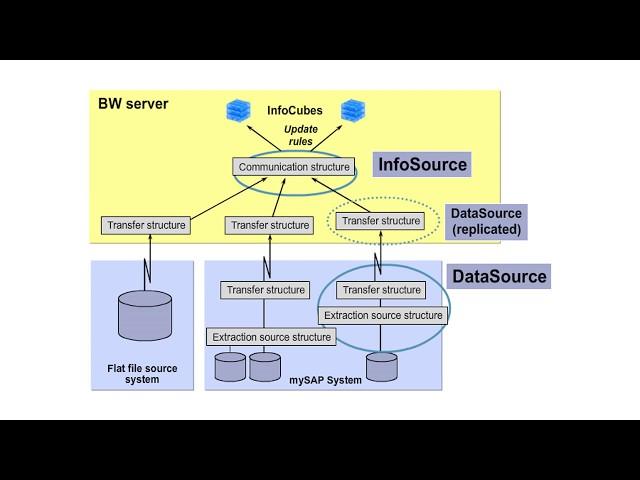 SAP InfoSource and DataSource | SAPNotes