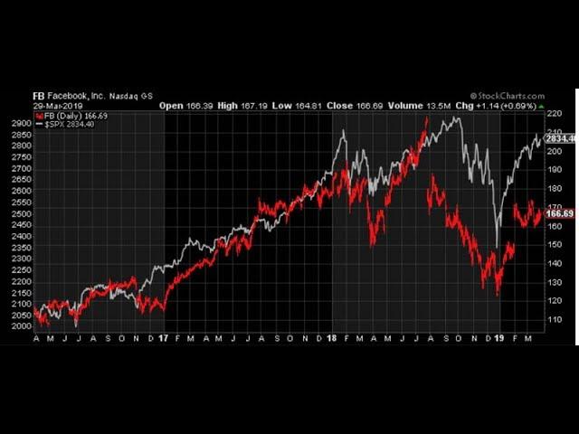 FACEBOOK FB Social Media Giant for Artificial Intelligence Stock Investing