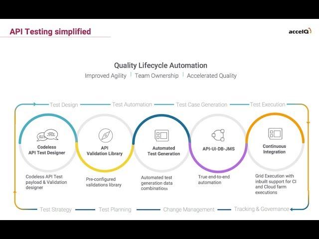 ACCELQ API Regression automation