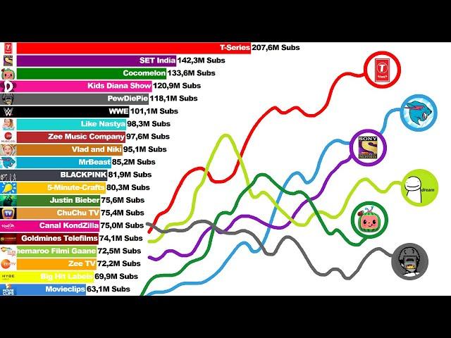 Top 20 Most Subscribed YouTubers (+Future) [2012-2022]