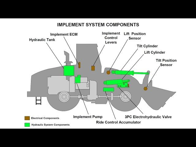 Location of Components Wheel Loader