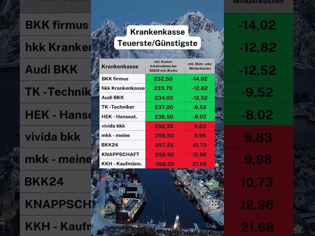 Habt ihr in letzter Zeit eure Krankenkasse gewechselt? #krankenkasse #krankenkassen #caminvesting