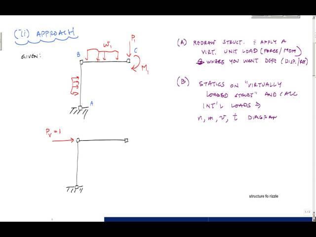 Method of Virtual Work - Structural Analysis