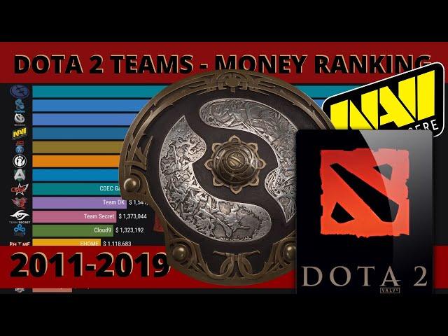 DOTA 2 - Top Teams by Money Earned