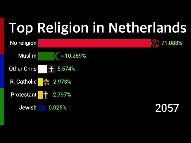 Top Religion in Netherlands 2000 - 2100 | Percentage Wise | Data Player