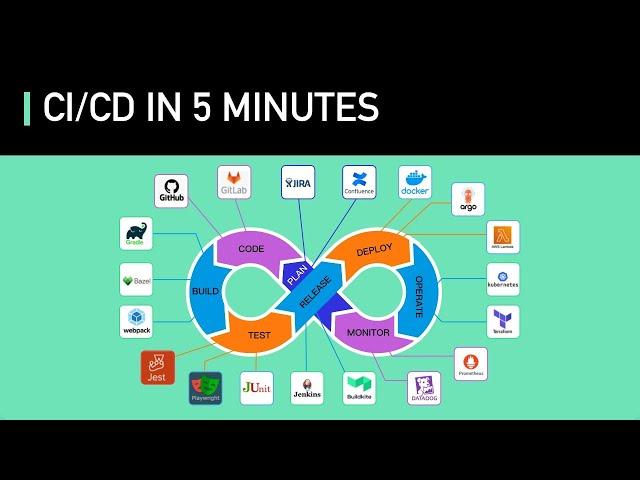 CI/CD In 5 Minutes | Is It Worth The Hassle: Crash Course System Design #2