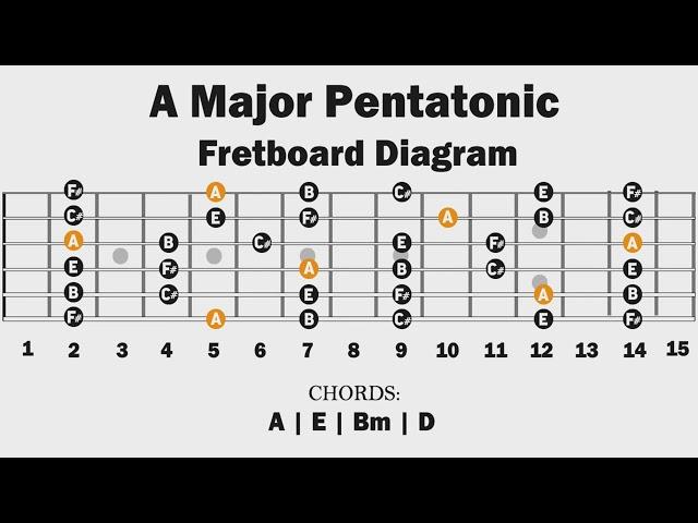 Backing Track In A Major | Pentatonic | Easy Lesson