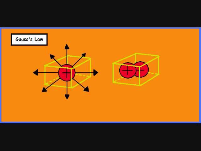 Gauss’ Law: a Simple and Concise Explanation (an Intuitive Approach)