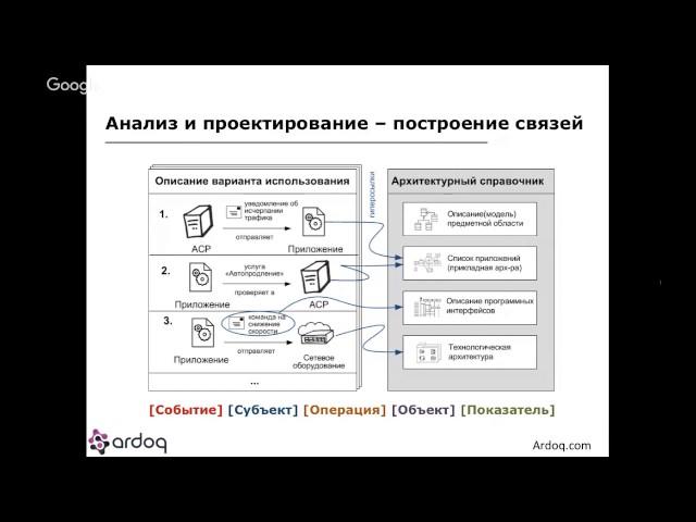 Совместная работа с архитектурой и требованиями в Ardoq