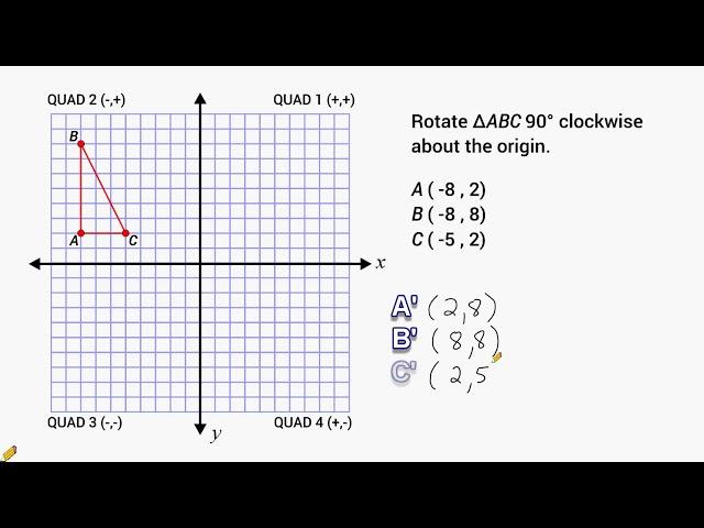 Transformations - Rotate 90 Degrees Around The Origin