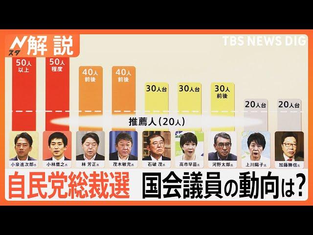 自民党総裁選　独自調査で自民議員票「８割超」が判明　立憲民主党代表選の結果が影響も？【Nスタ解説】｜TBS NEWS DIG