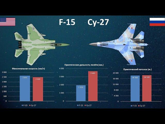 F-15 Eagle vs Cу-27. Завоеватели господства в воздухе