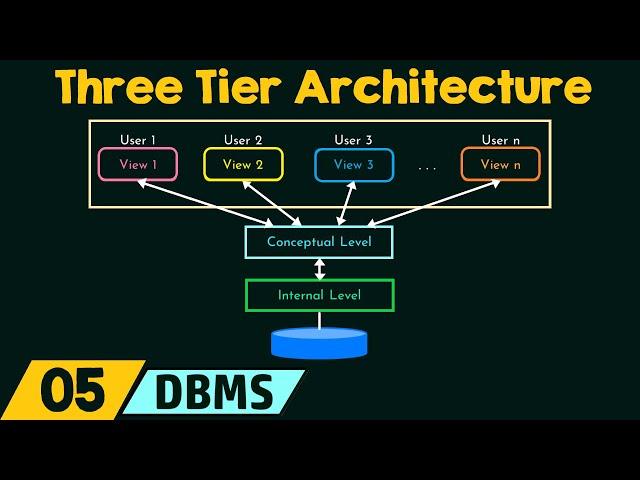 Three Tier Architecture