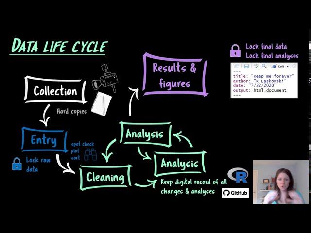 Keeping a paper trail: data management skills for reproducible science