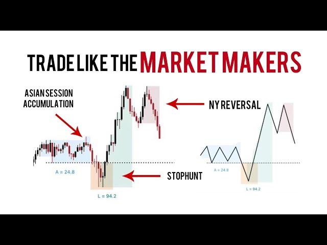 Beat The Smart Money Market Maker Model | BTMM + SMC