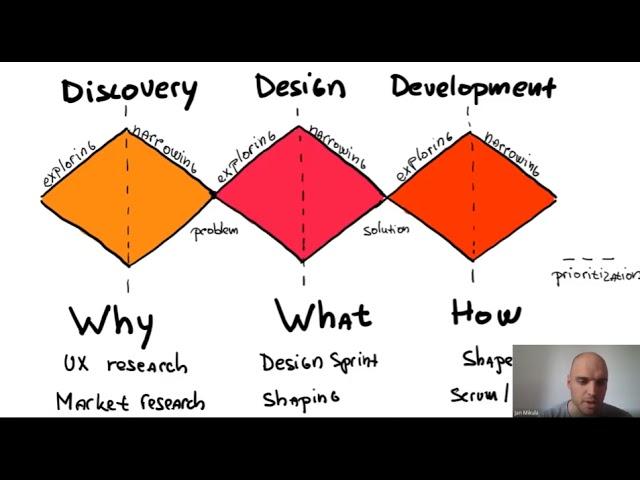 The Product Discovery and Delivery Process in Salsita (2021 Revision) - Jan Mikula