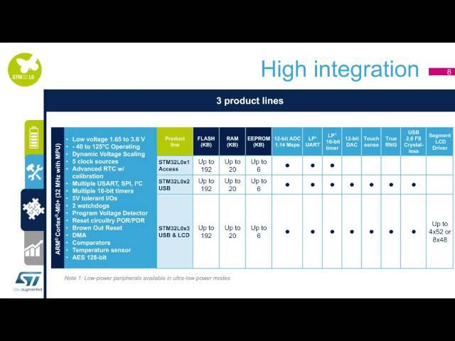 Product overview - STM32L0 series ultra-low-power ARM Cortex-M0+ (ePresentation)