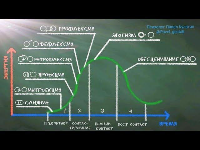 Как работает гештальт психолог?  Цикл контакта с потребностью ,механизмы прерывания