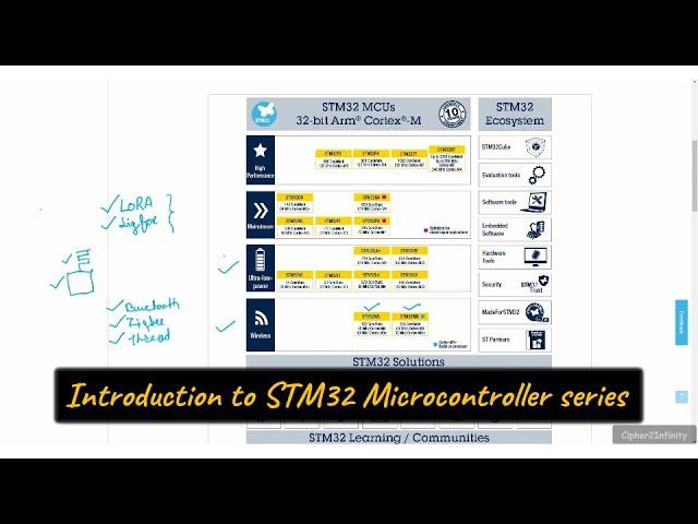 STM32 : ST microelectronics MCU portfolio