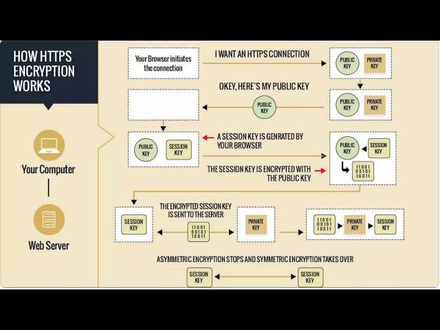 HTTP Vs HTTPS