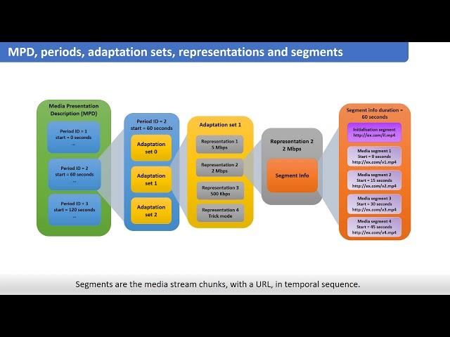 Introduction: Adaptation and MPEG-DASH