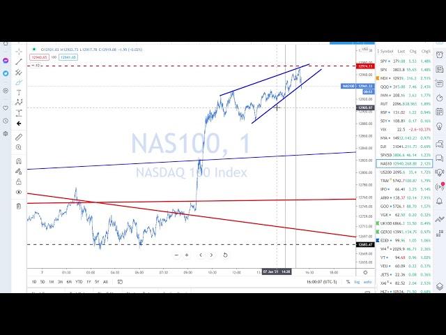 RealMacro FREE LIVE  Market Analysis  - Jan 7 2021 Into The Close