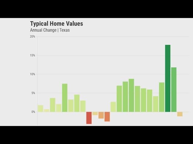 Home values in Texas dipped in 2024 for second year in a row, Zillow data shows