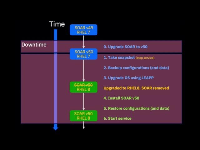 RHEL 7 to 8 Upgrade for QRadar SOAR