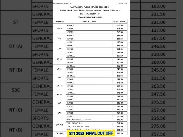 mpsc Sti final cut off 2021 #Sti result 2021