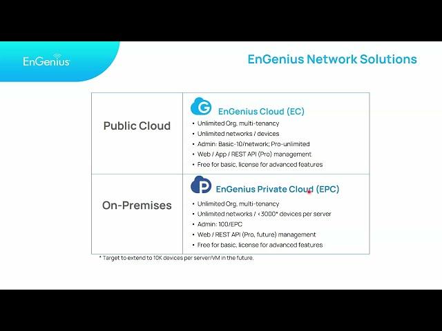 EnGenius Private Cloud (EPC) & Cloud-Lite AP Series Webinar