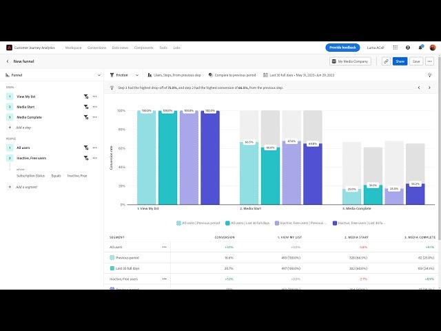 Overview of Adobe Product Analytics