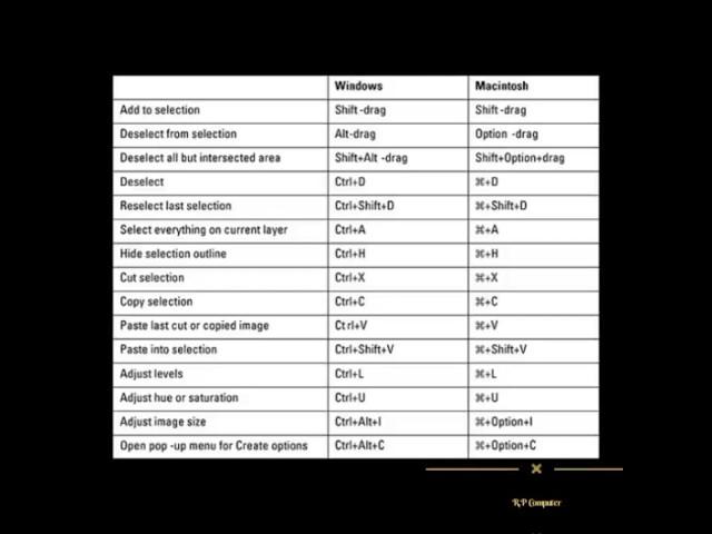 About Photoshop basic shortcut keys 