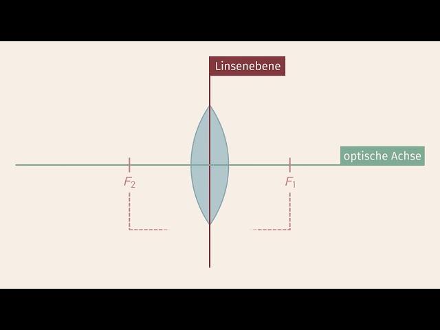 Die Linsengleichung einfach erklärt | sofatutor