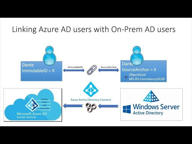 Fixing Hybrid-User Sync Issues with Azure AD Connect