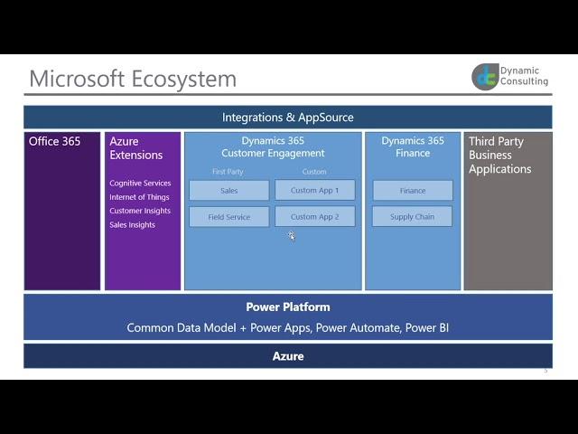 Microsoft Dynamics 365 and Business Applications Ecosystem Overview with Azure and Power Platform