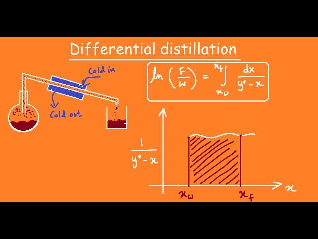 Batch Distillation /Differential Distillation / Rayleigh Distillation