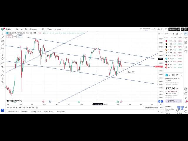 BEL Support and Resistance(SR) chart