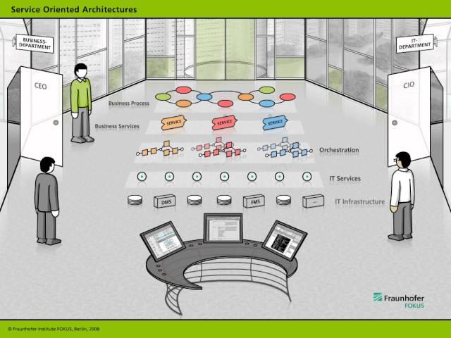 Service Oriented Architectures | FOKUS Explained