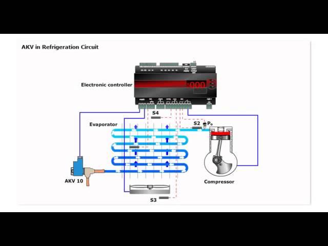 Van tiết lưu điện tử Danfoss AKV