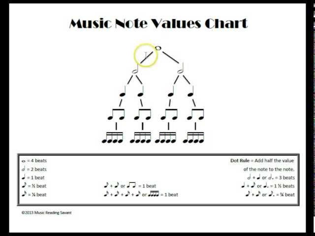 Understanding Music Note Values