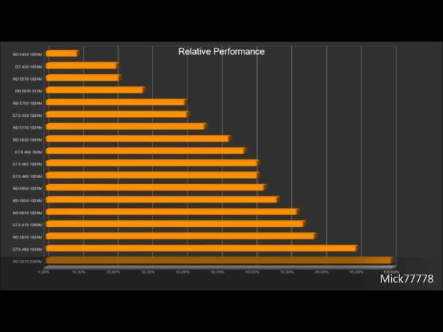 Relative performance of the new AMD Radeon HD 6850 and 6870