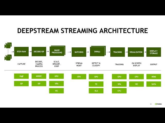 Use Nvidia’s DeepStream and Transfer Learning Toolkit to Deploy Streaming Analytics at Scale