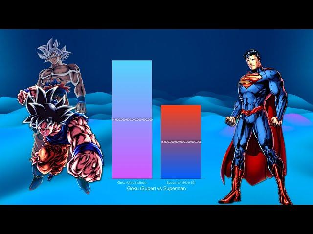 Goku vs Superman - Power Levels Comparison