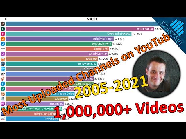 Most Uploaded Channels on YouTube of All Time - TOP 20 - 2005-2021 - Most Videos Uploaded