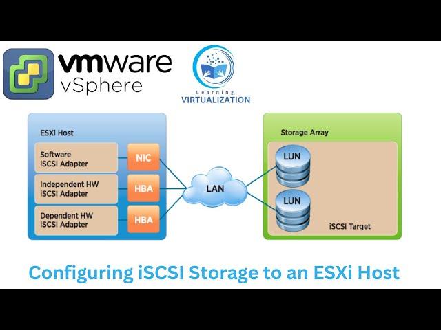 Configuring iSCSI storage | Add the iSCSI software adapter to an ESXi Host | Add VMKernel port group