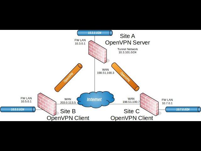 OpenVPN Site-to-Site Configuration with SSL/TLS on pfsense 2.5.2/2.6