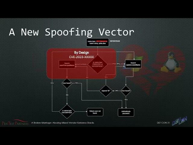 Kerberos: Abusing Mixed Vendor Stacks with Ceri Coburn | TechAcdnt